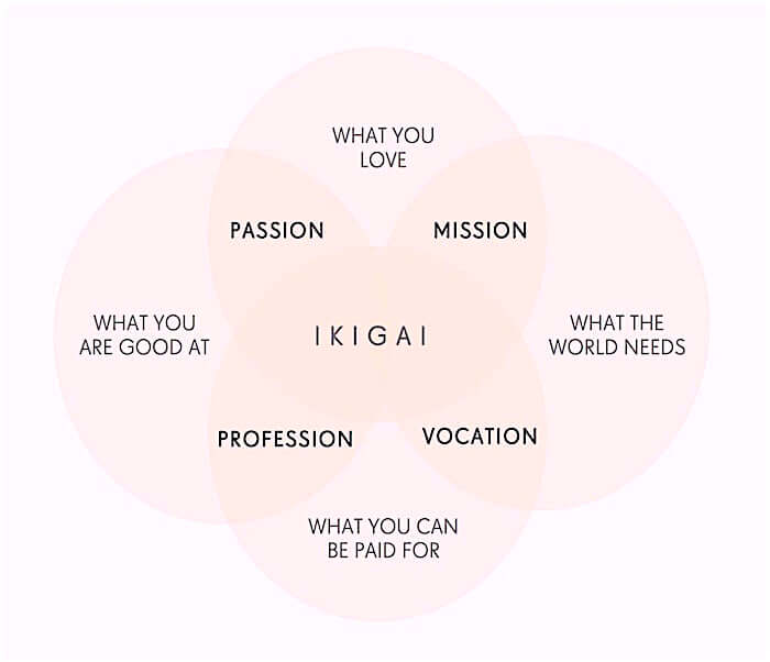 WHY YOU NEED TO DISCOVER YOUR “IKIGAI”